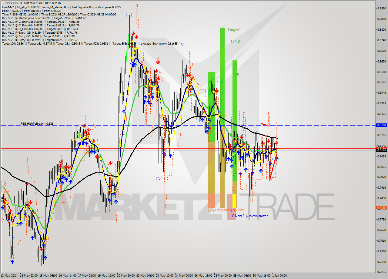 EOSUSD MultiTimeframe analysis at date 2024.06.01 08:00