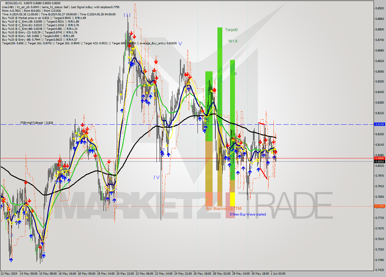 EOSUSD MultiTimeframe analysis at date 2024.06.01 10:36