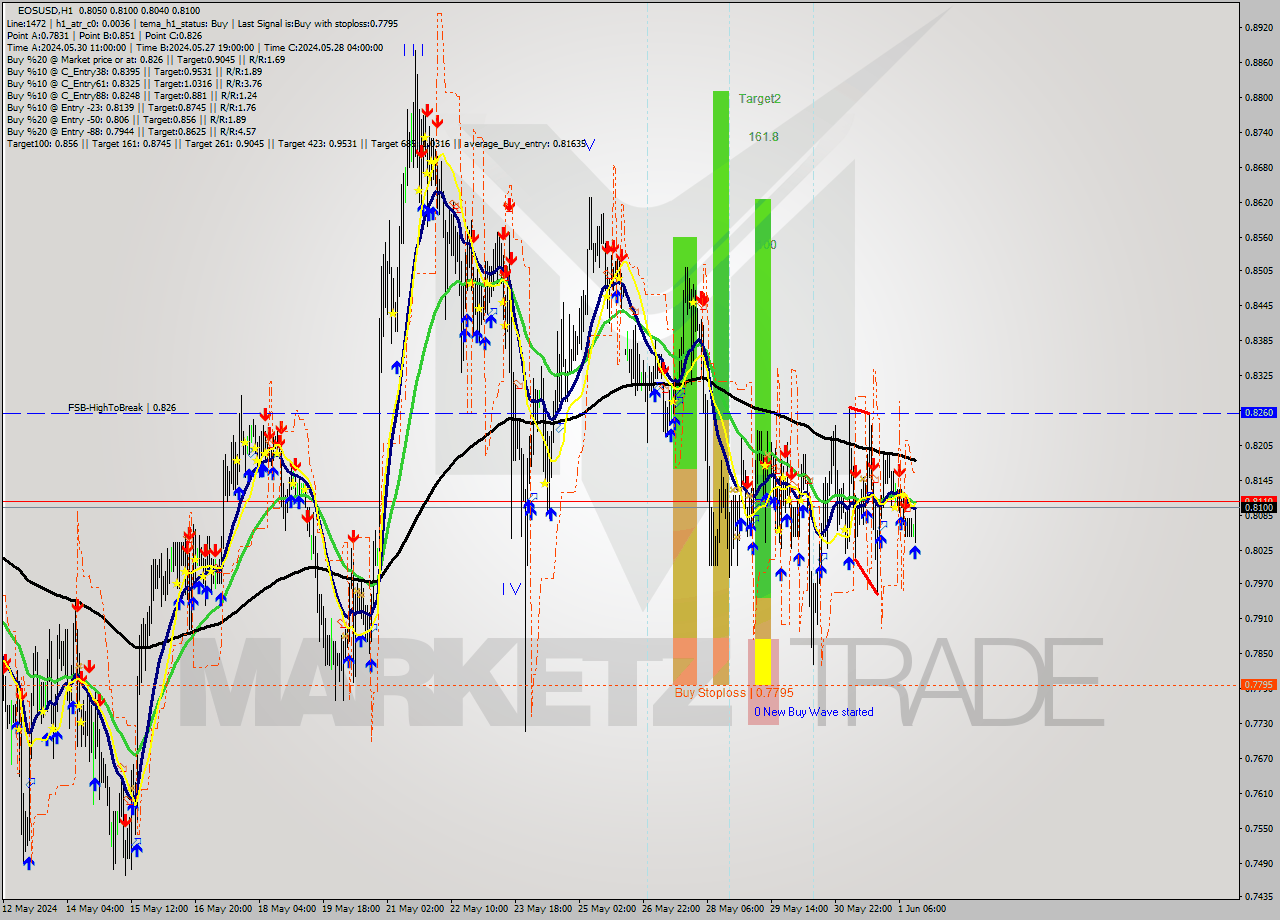 EOSUSD MultiTimeframe analysis at date 2024.06.01 14:26
