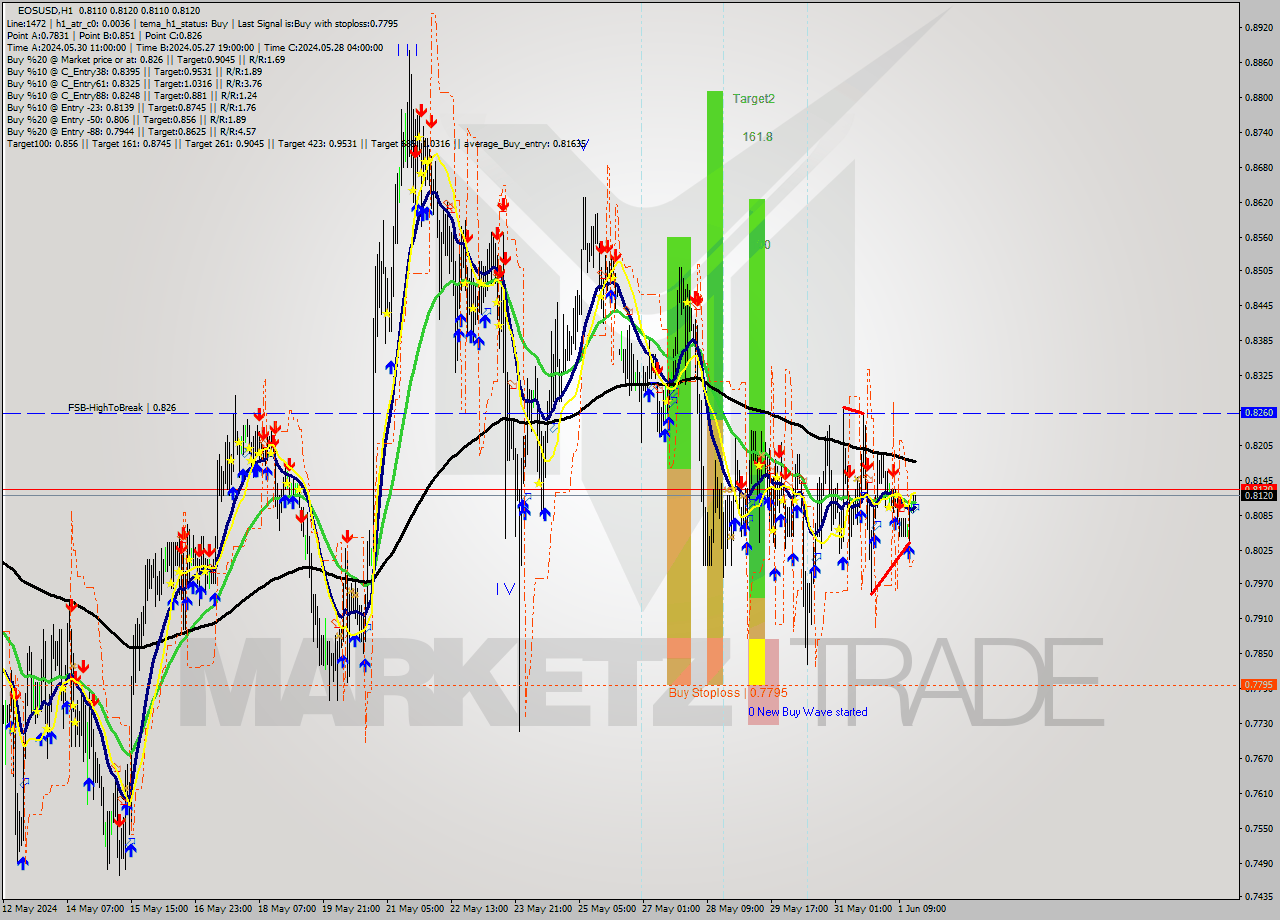 EOSUSD MultiTimeframe analysis at date 2024.06.01 17:01