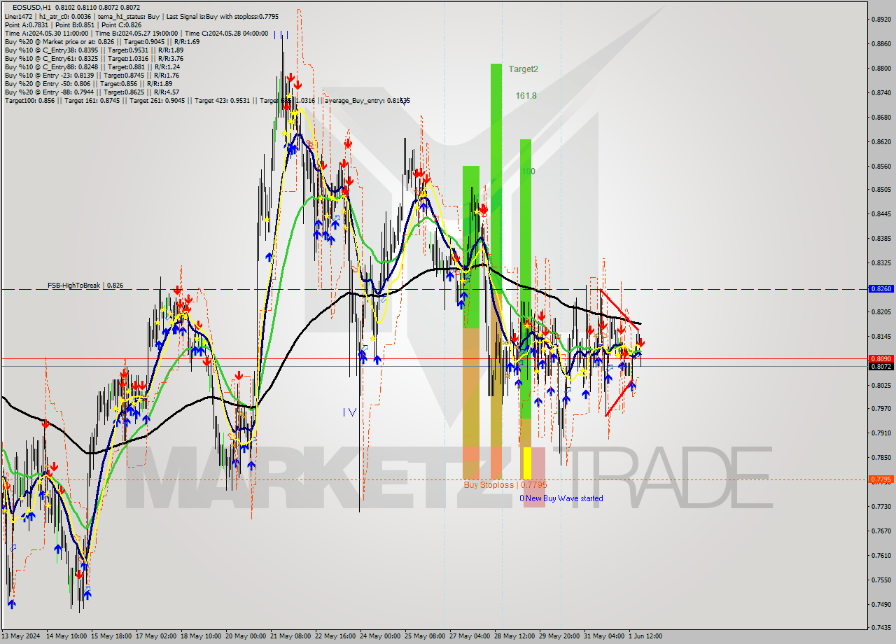 EOSUSD MultiTimeframe analysis at date 2024.06.01 20:45