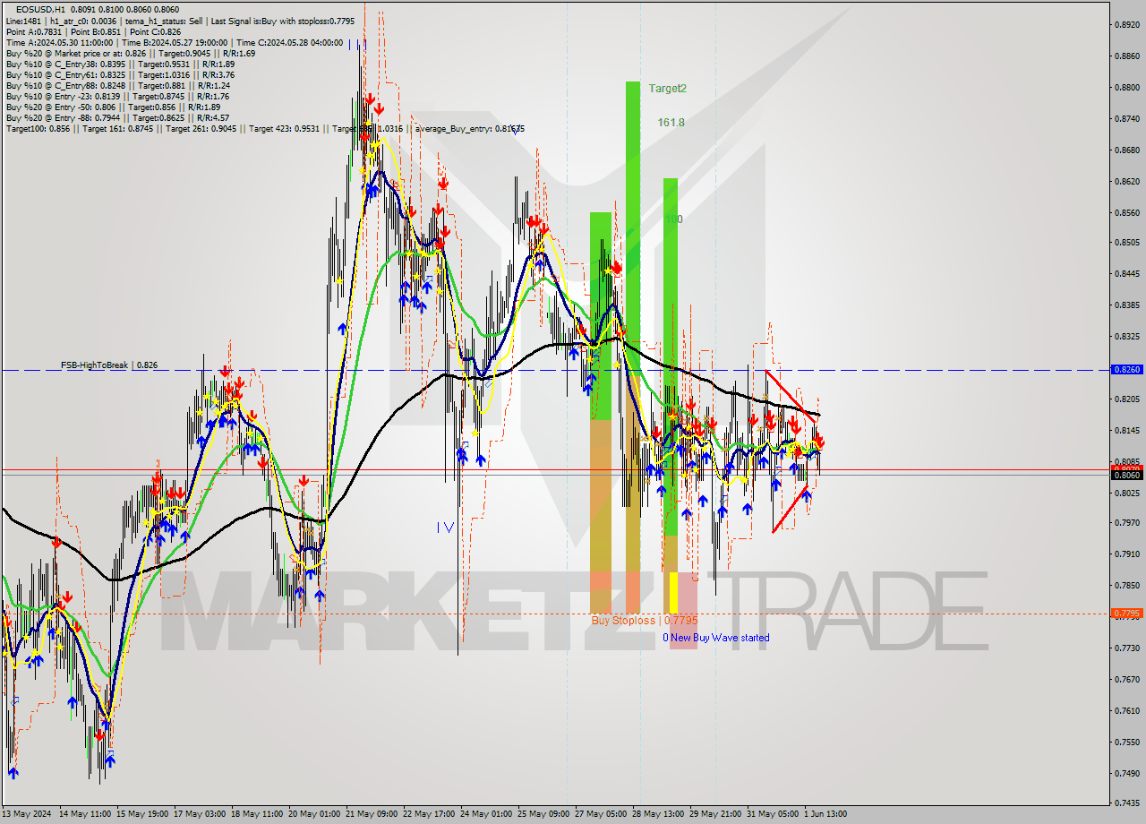 EOSUSD MultiTimeframe analysis at date 2024.06.01 22:01