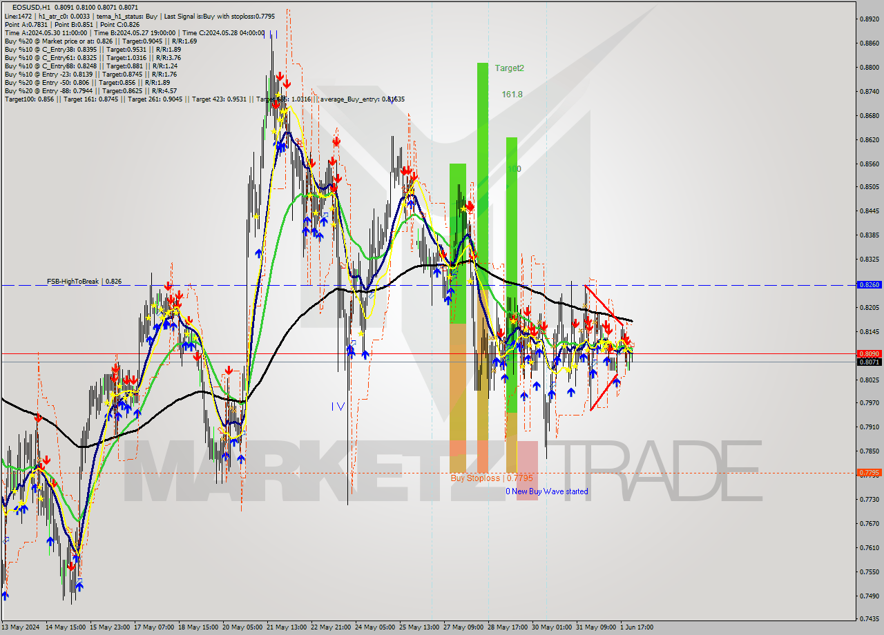 EOSUSD MultiTimeframe analysis at date 2024.06.02 12:21