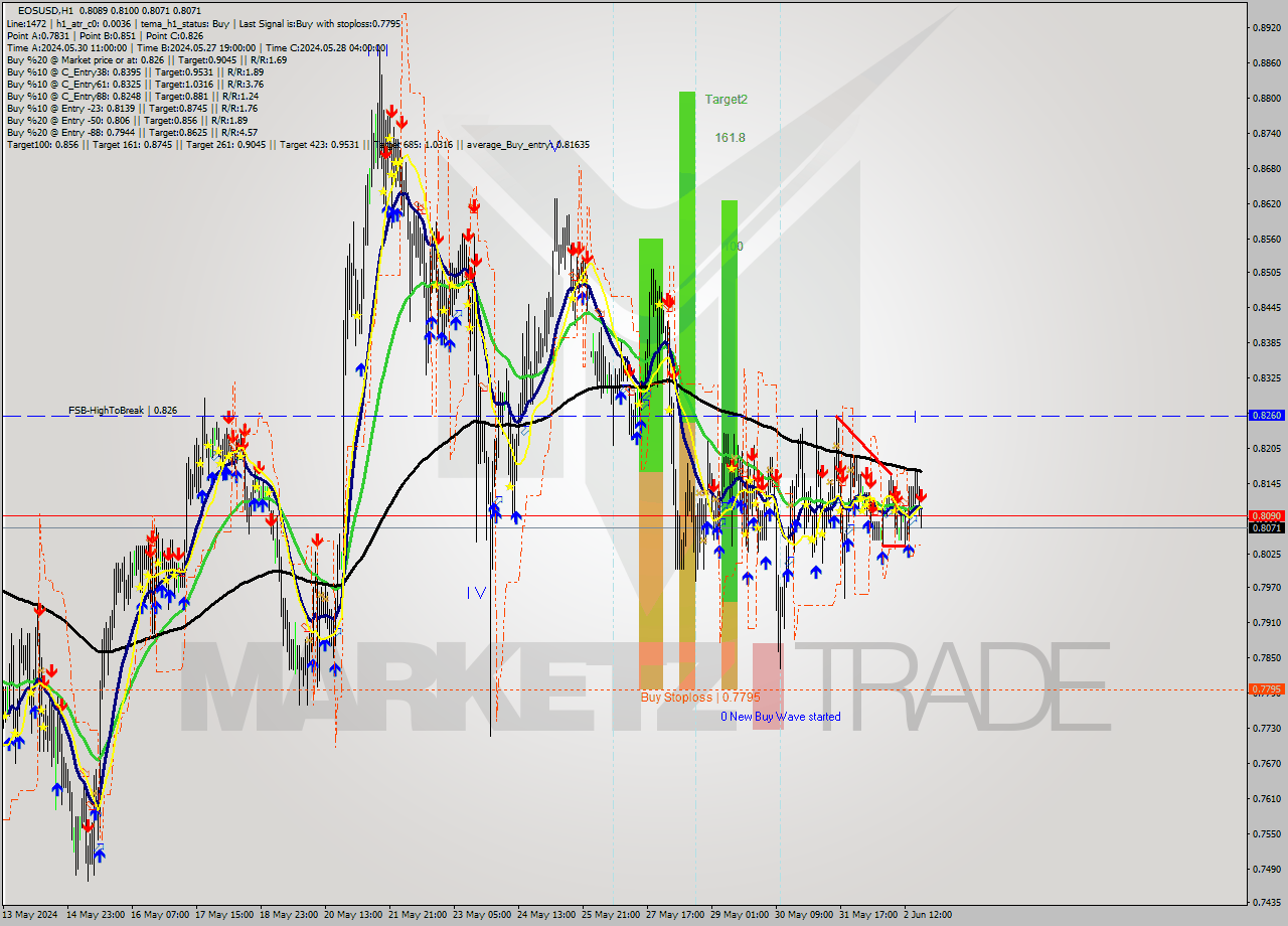 EOSUSD MultiTimeframe analysis at date 2024.06.02 20:09