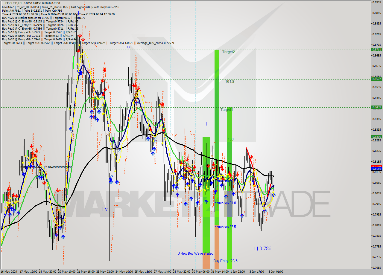 EOSUSD MultiTimeframe analysis at date 2024.06.05 09:11