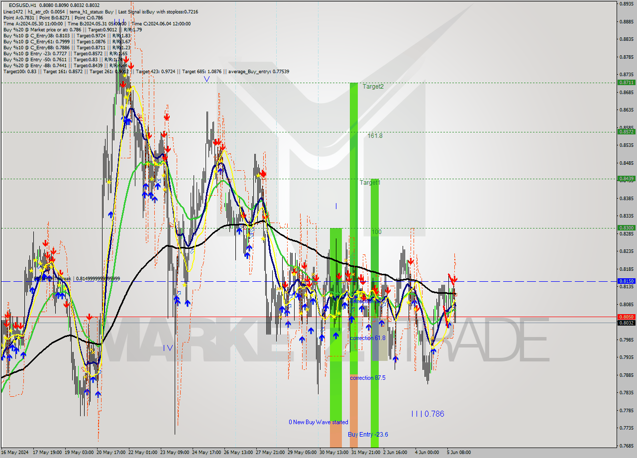EOSUSD MultiTimeframe analysis at date 2024.06.05 16:50
