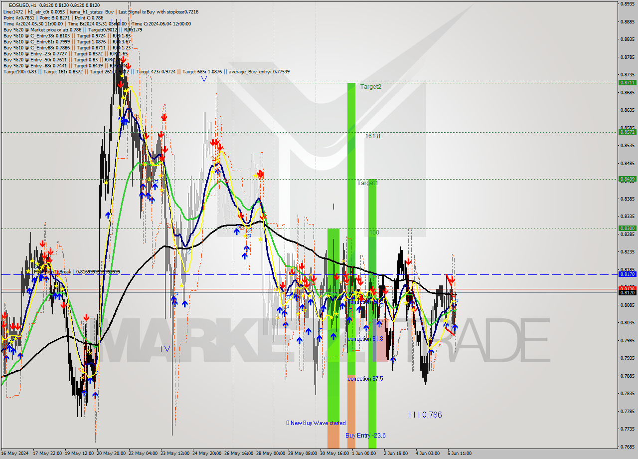 EOSUSD MultiTimeframe analysis at date 2024.06.05 19:00