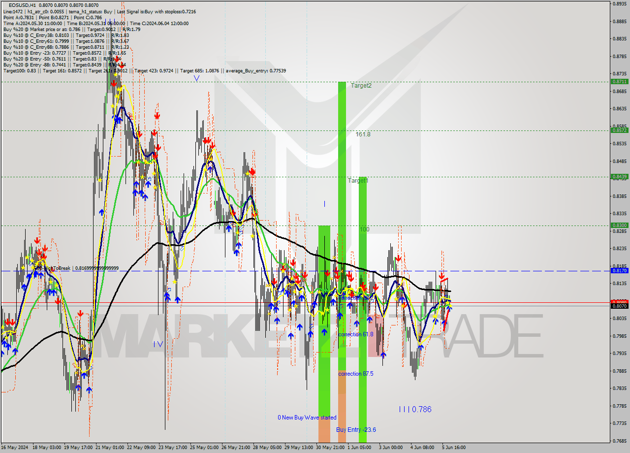 EOSUSD MultiTimeframe analysis at date 2024.06.06 00:05