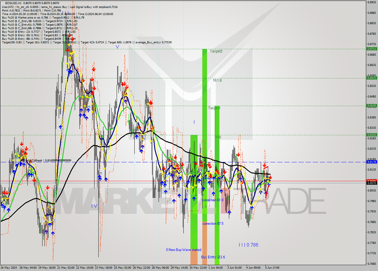 EOSUSD MultiTimeframe analysis at date 2024.06.06 01:05