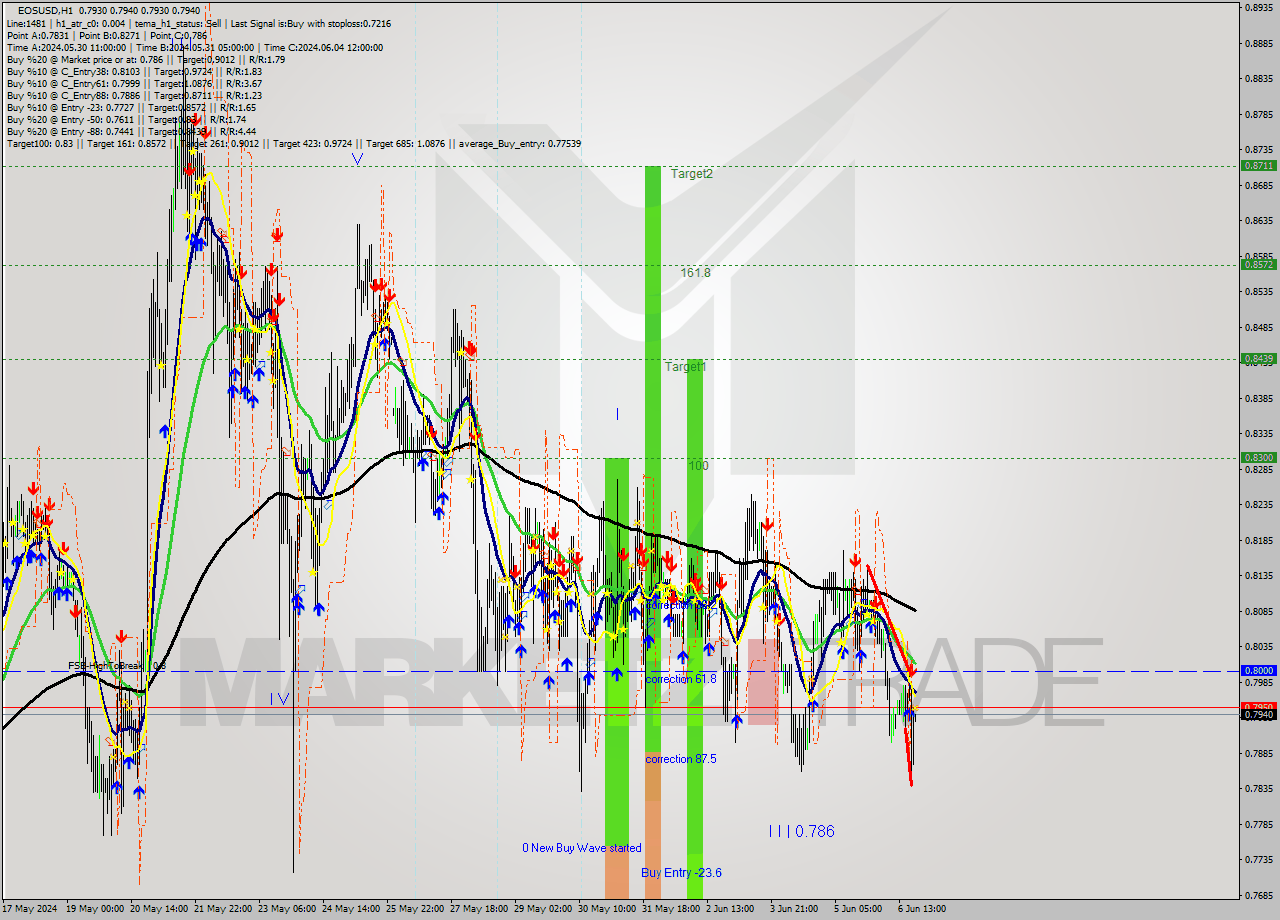 EOSUSD MultiTimeframe analysis at date 2024.06.06 21:05