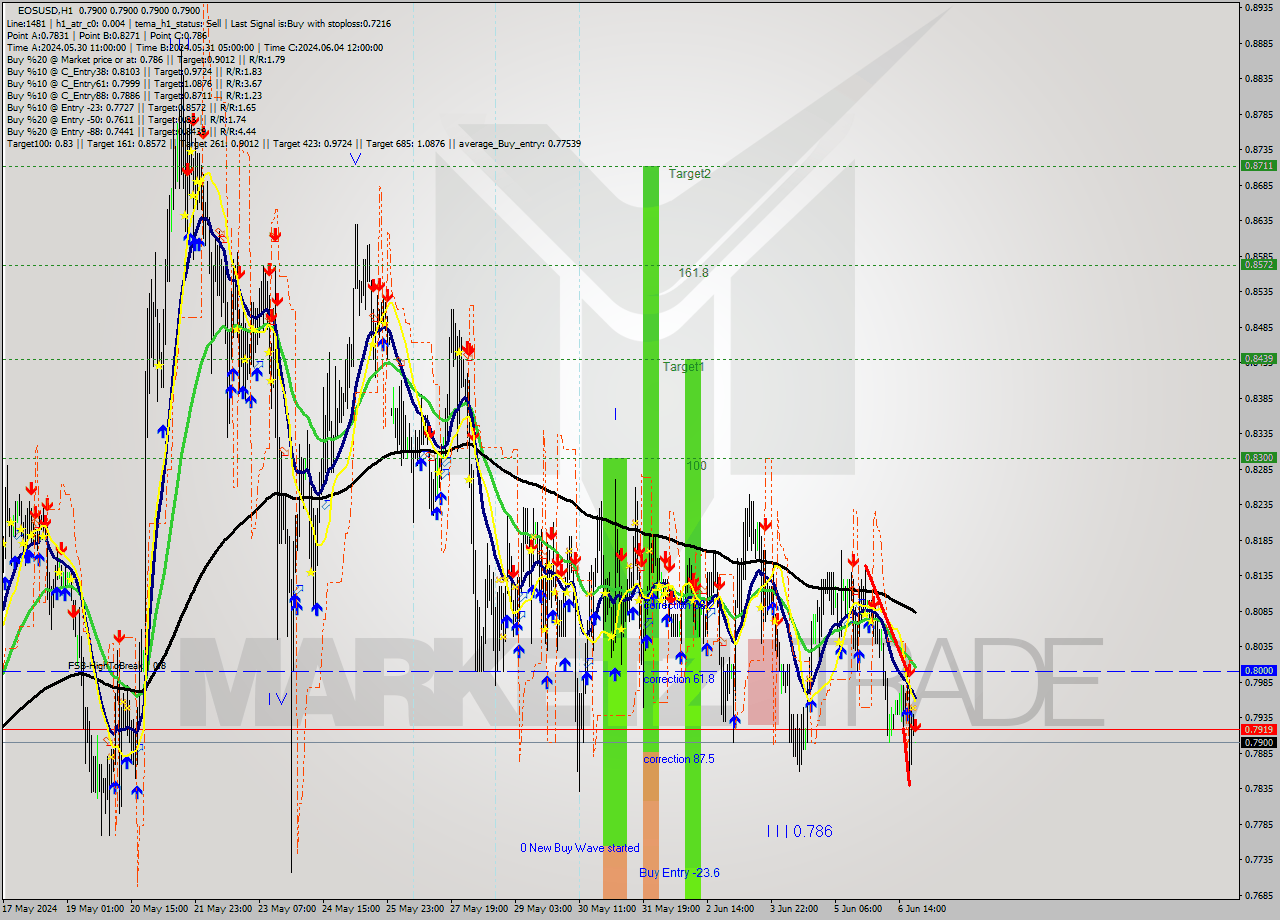 EOSUSD MultiTimeframe analysis at date 2024.06.06 22:09