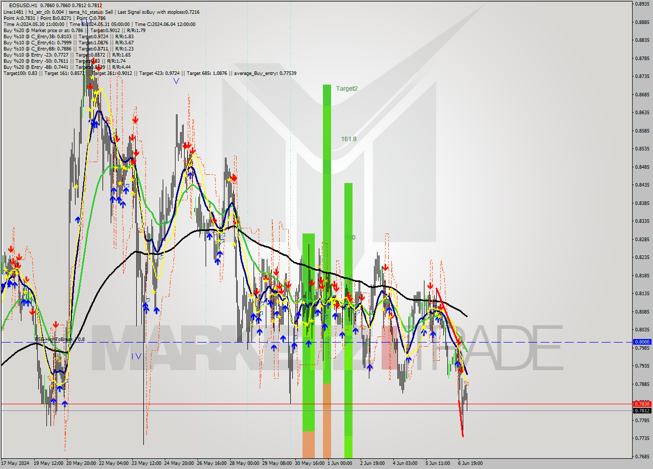 EOSUSD MultiTimeframe analysis at date 2024.06.07 03:43