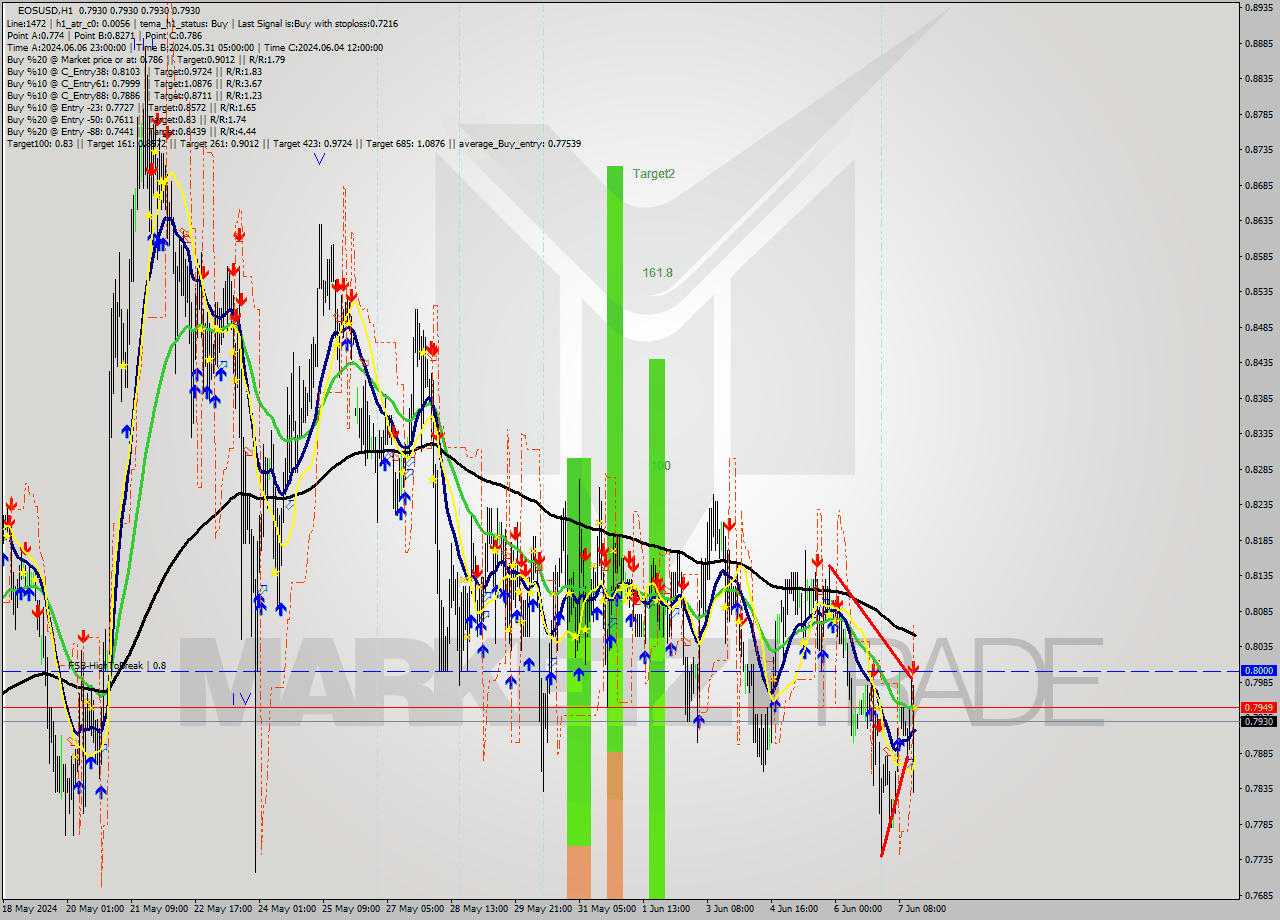 EOSUSD MultiTimeframe analysis at date 2024.06.07 16:00