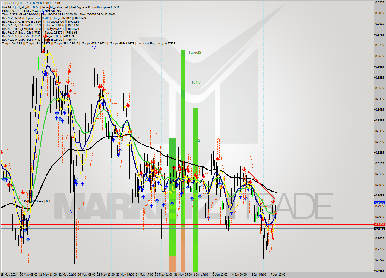 EOSUSD MultiTimeframe analysis at date 2024.06.07 20:15