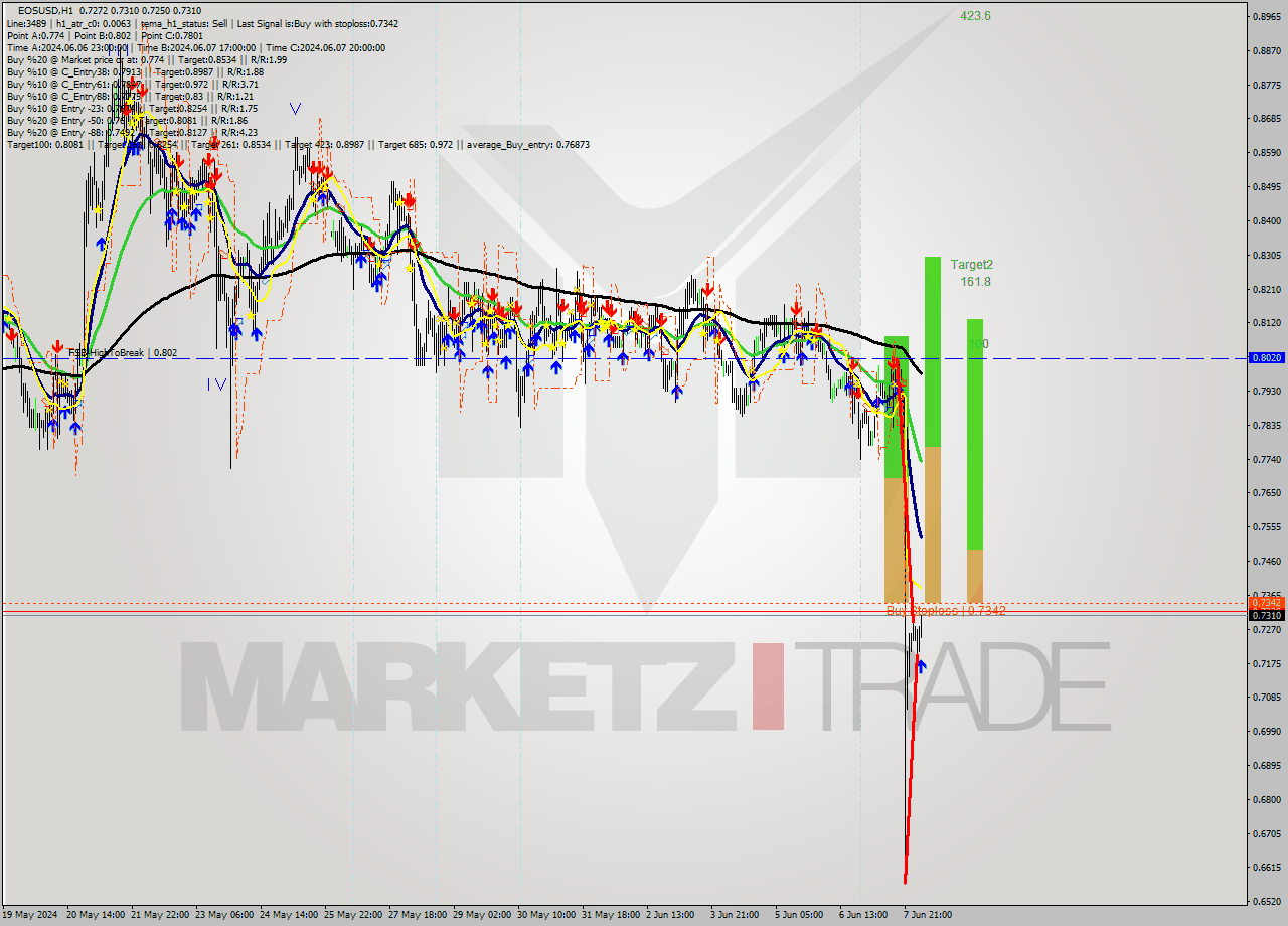 EOSUSD MultiTimeframe analysis at date 2024.06.08 05:47