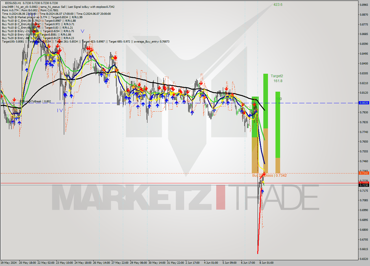 EOSUSD MultiTimeframe analysis at date 2024.06.08 09:00