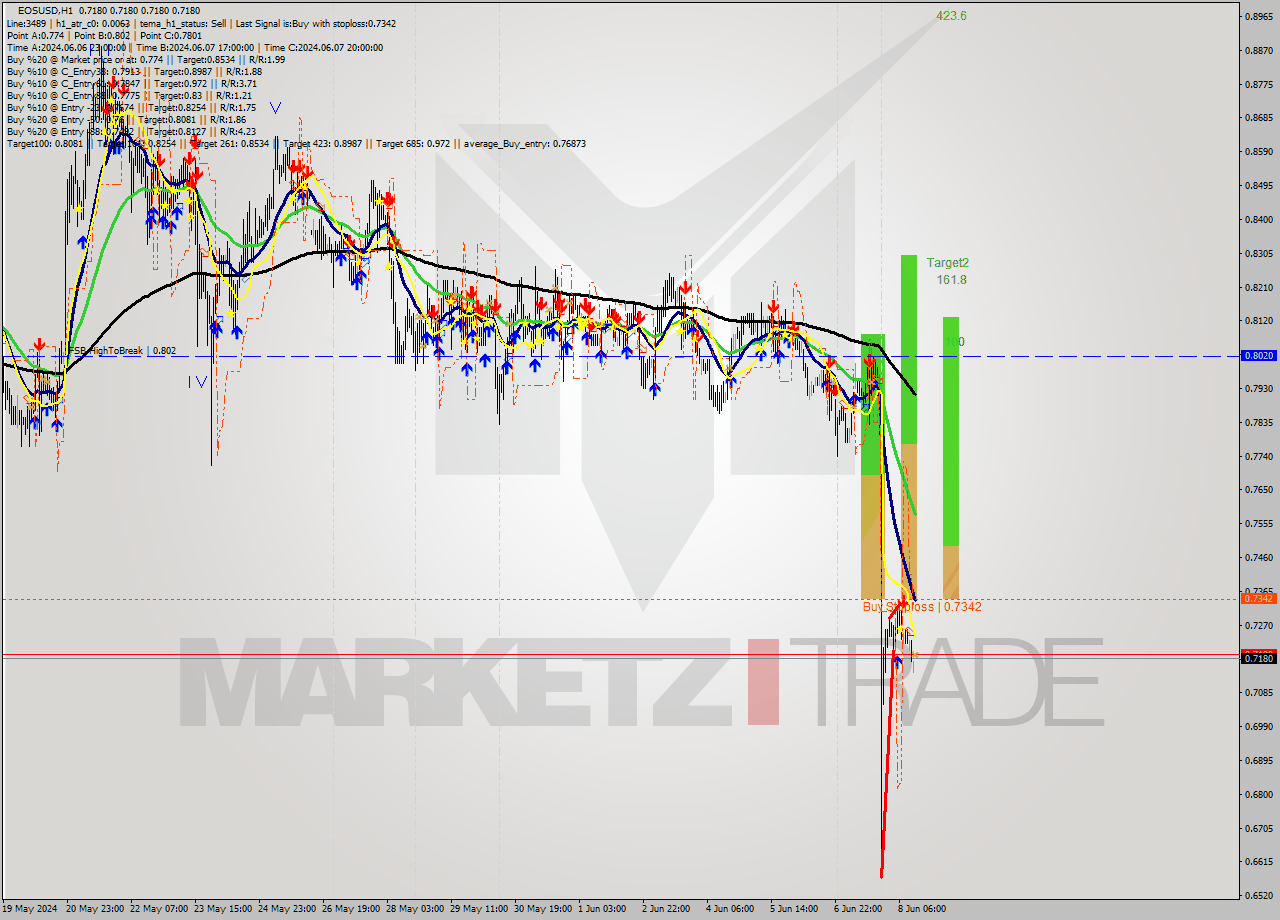 EOSUSD MultiTimeframe analysis at date 2024.06.08 14:00