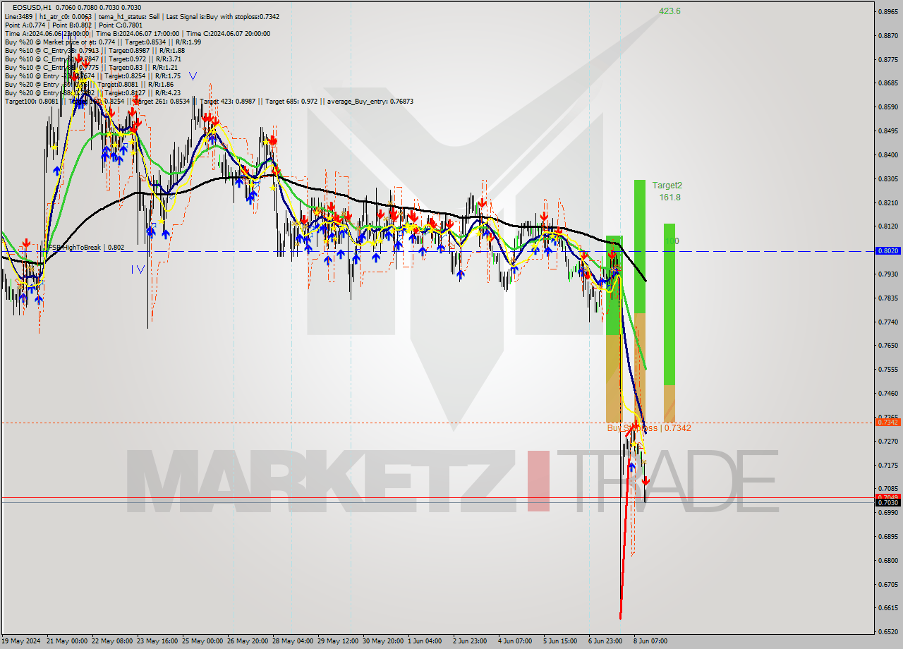 EOSUSD MultiTimeframe analysis at date 2024.06.08 15:04