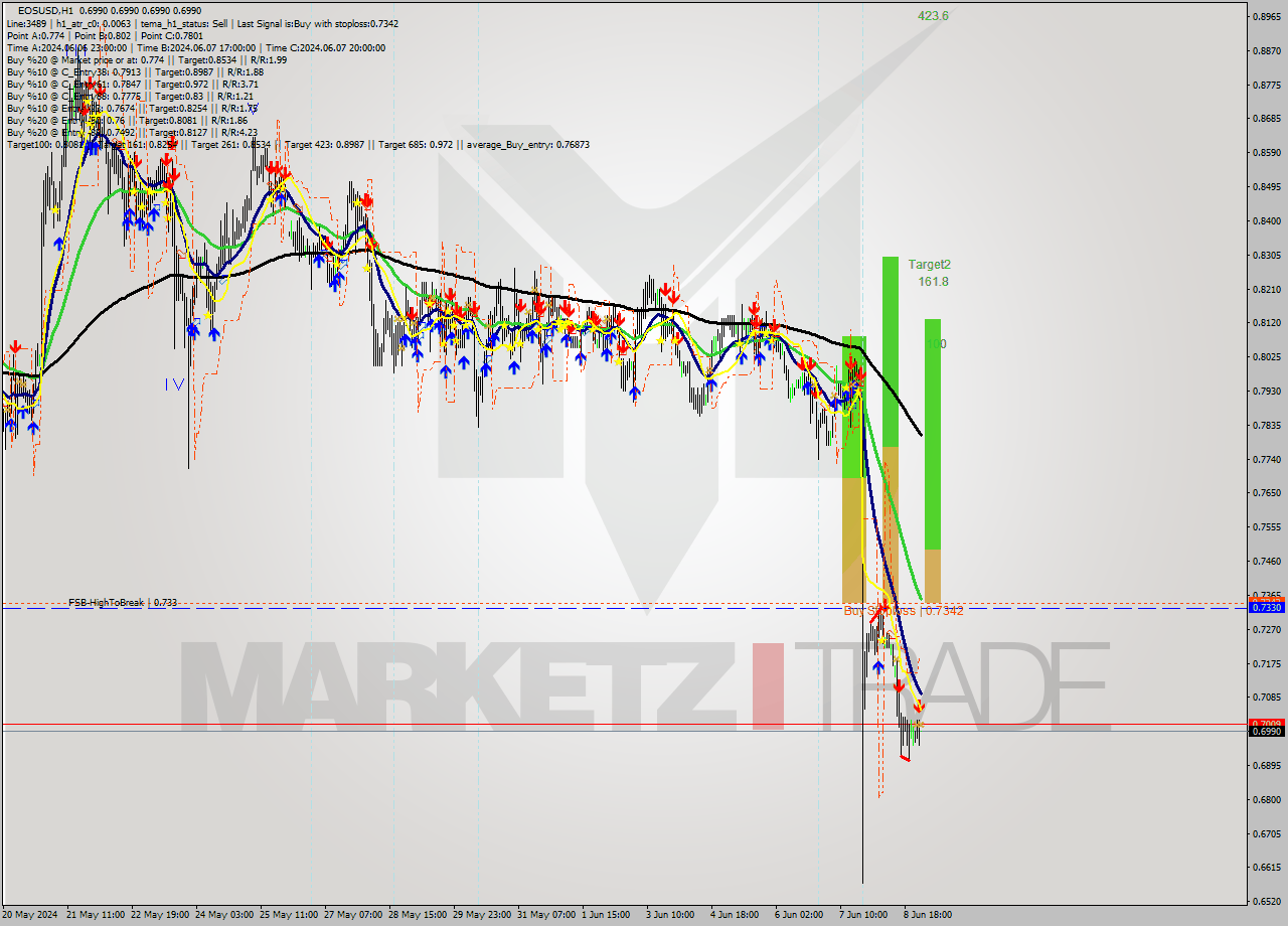 EOSUSD MultiTimeframe analysis at date 2024.06.09 02:00