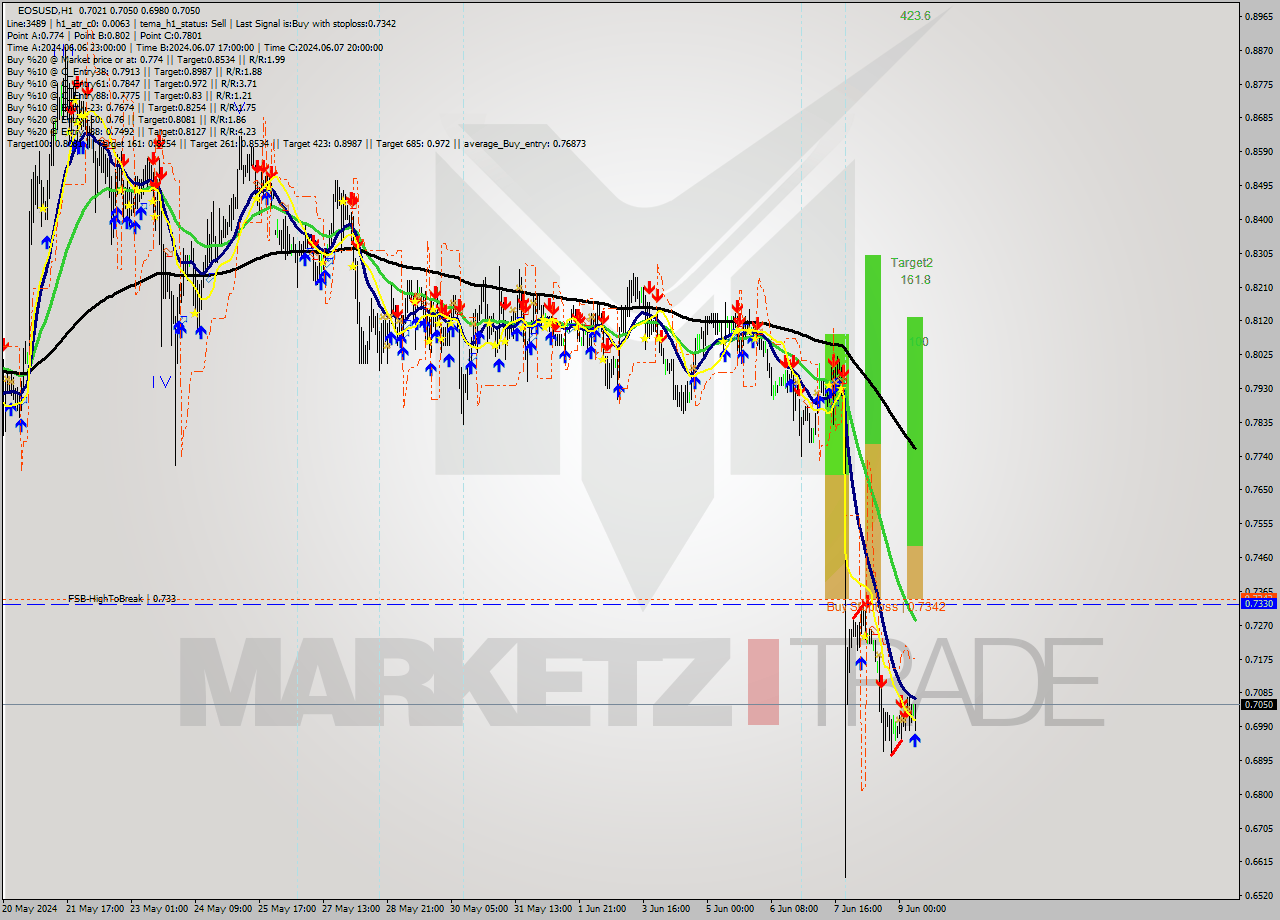 EOSUSD MultiTimeframe analysis at date 2024.06.09 08:25