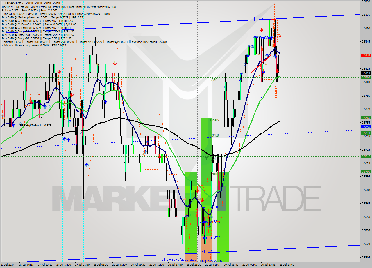 EOSUSD M15 Analysis EOSUSD M15 Signal