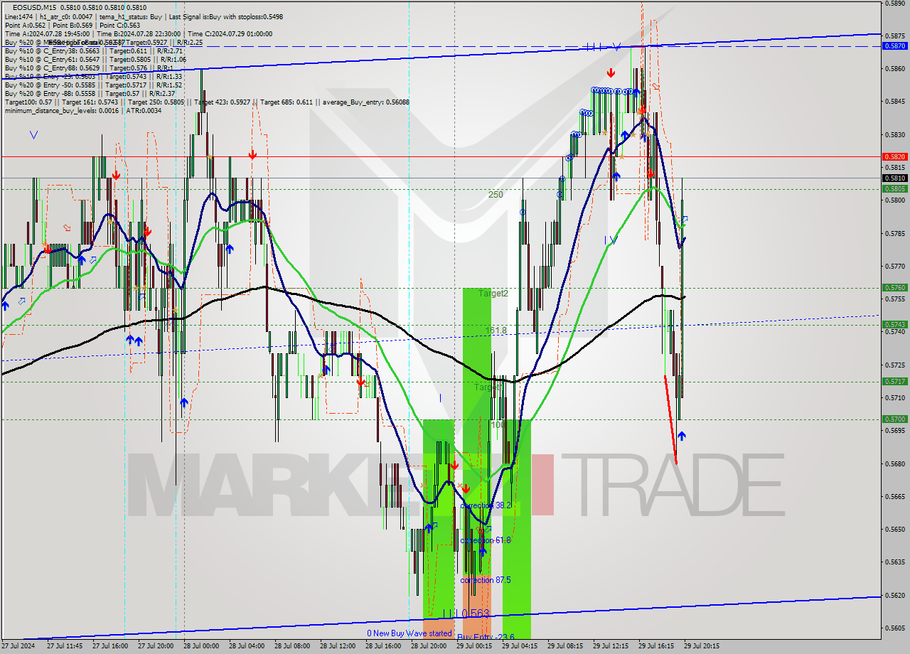 EOSUSD M15 Analysis EOSUSD M15 Signal