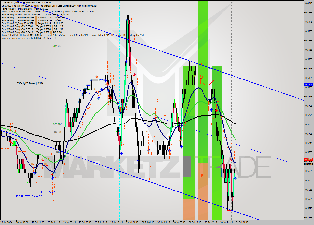 EOSUSD M15 Signal