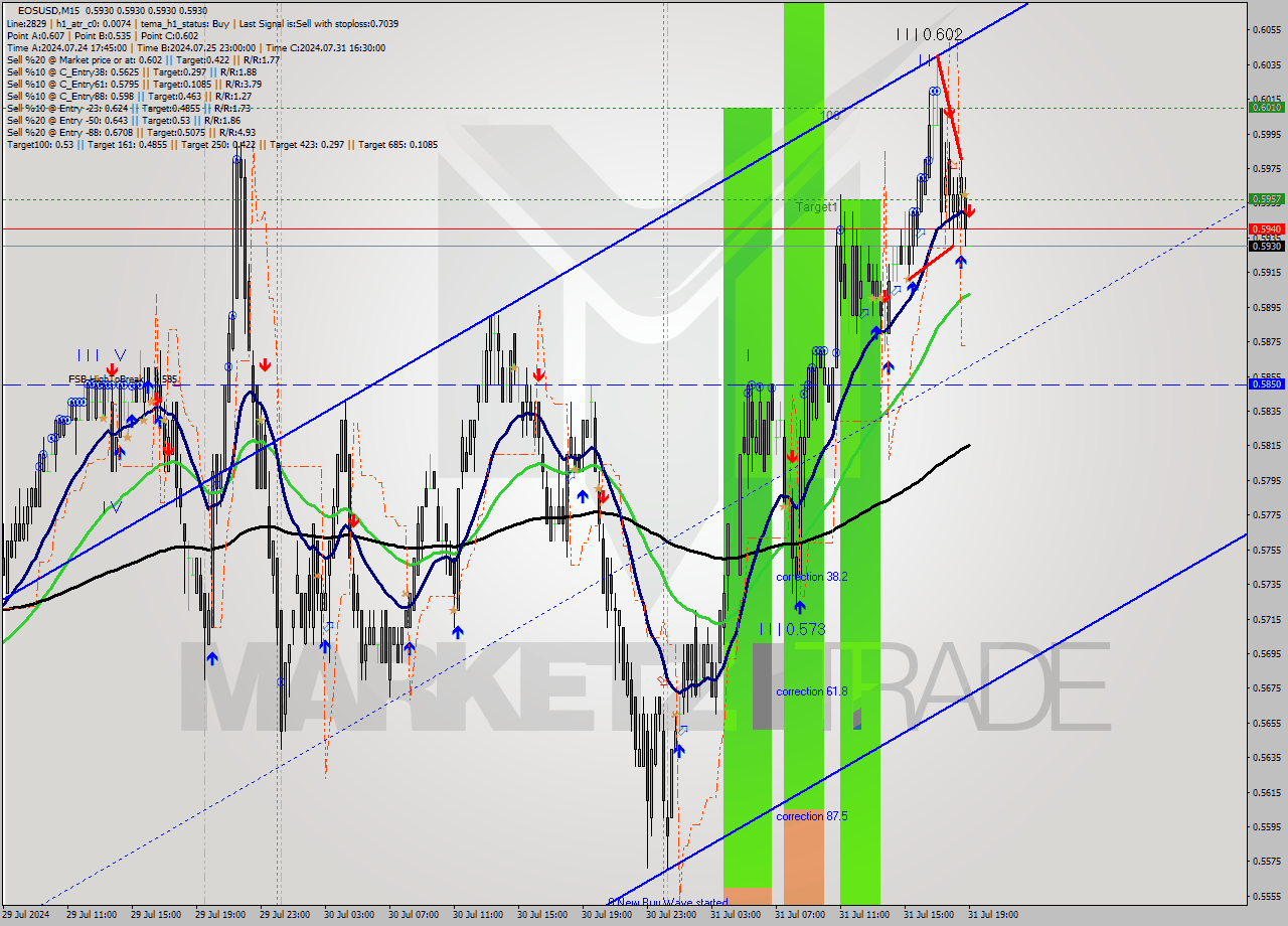 EOSUSD M15 Signal