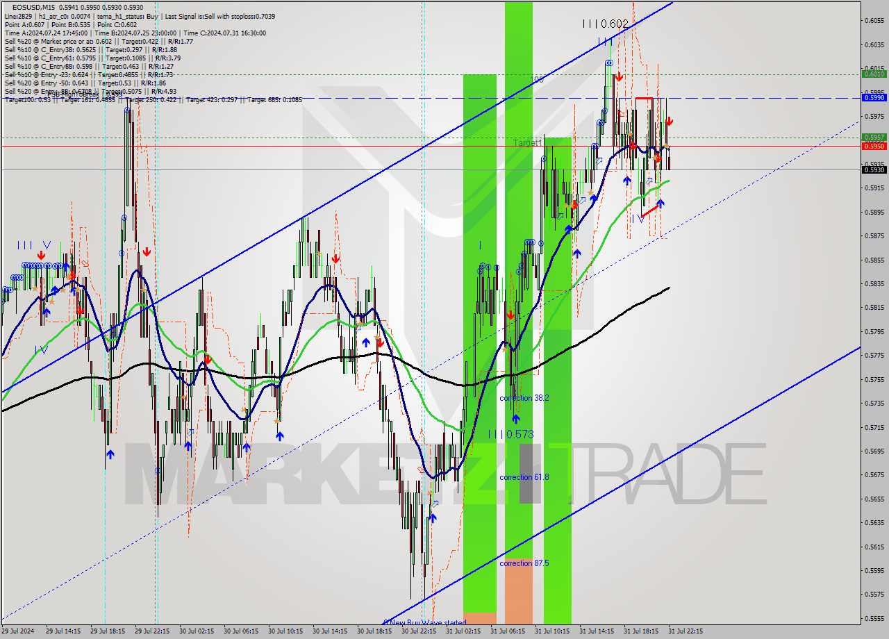 EOSUSD M15 Signal