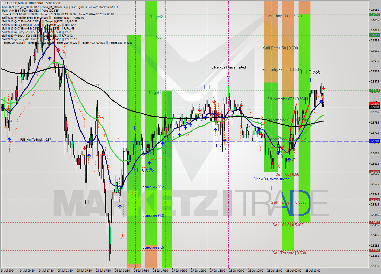 EOSUSD M30 Analysis EOSUSD M30 Signal