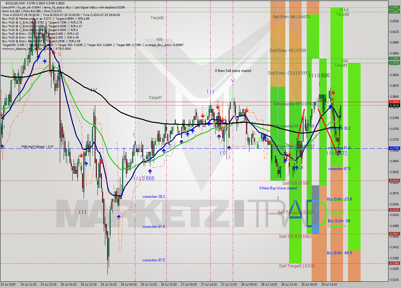 EOSUSD M30 Analysis EOSUSD M30 Signal