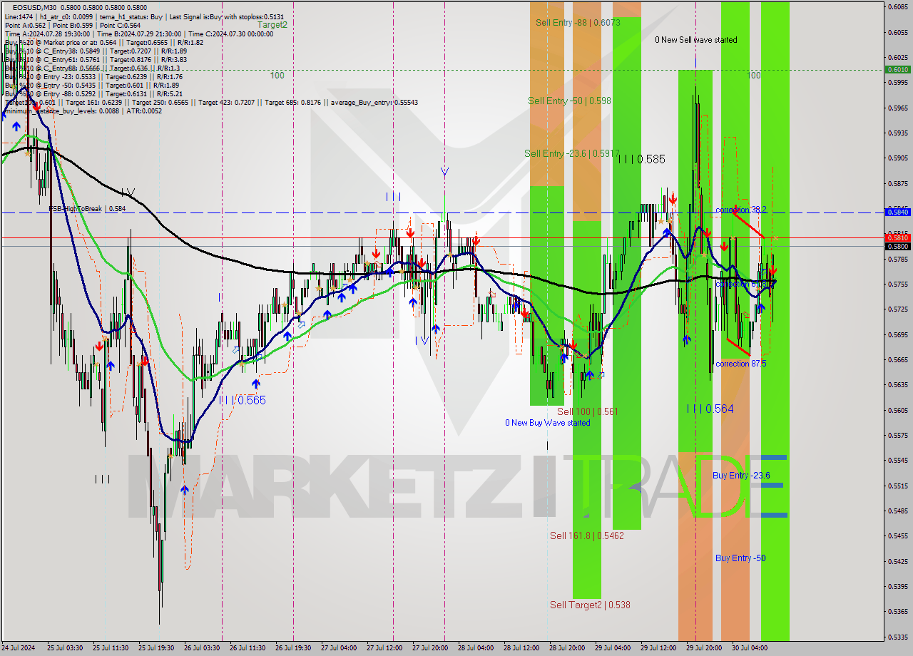 EOSUSD M30 Analysis EOSUSD M30 Signal