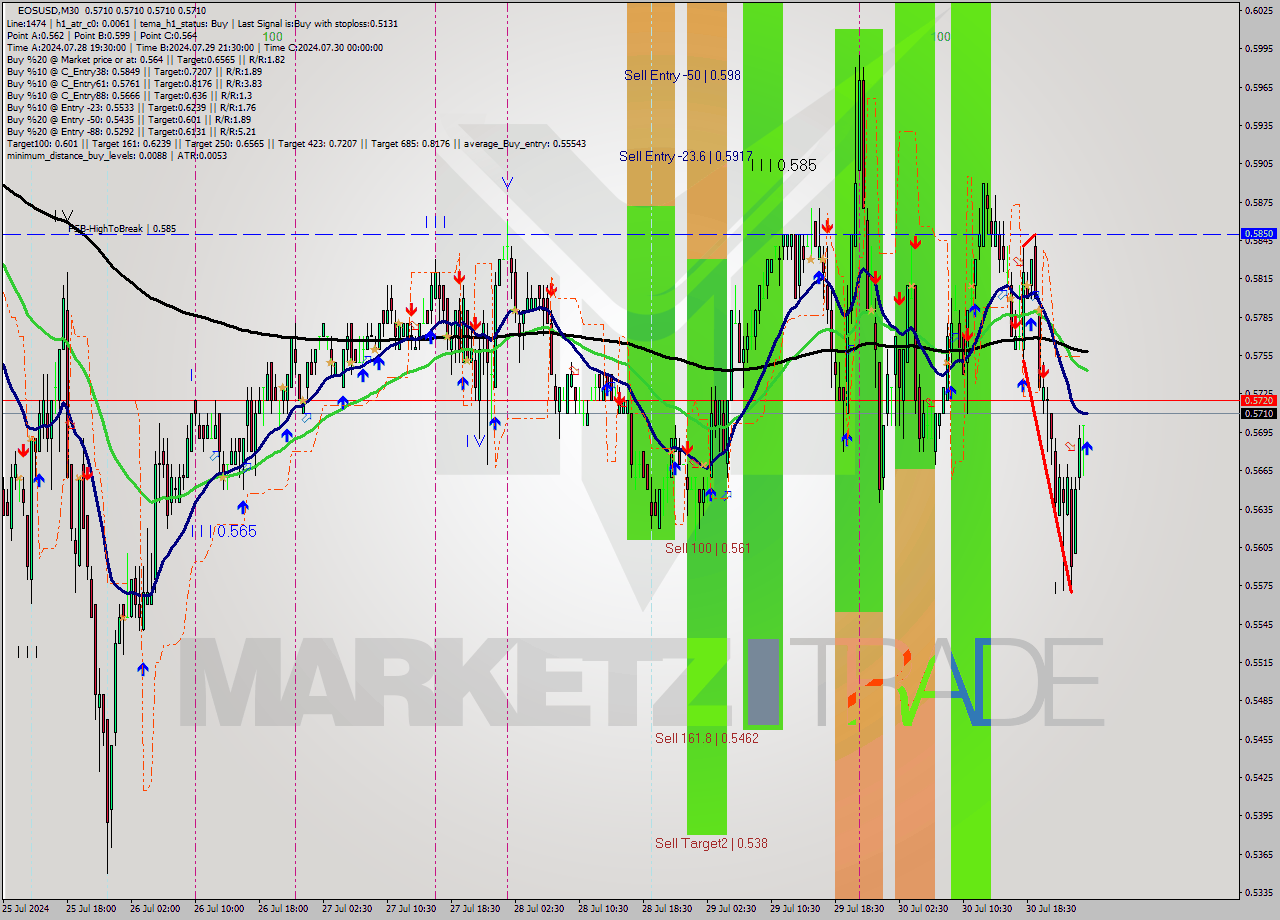 EOSUSD M30 Signal