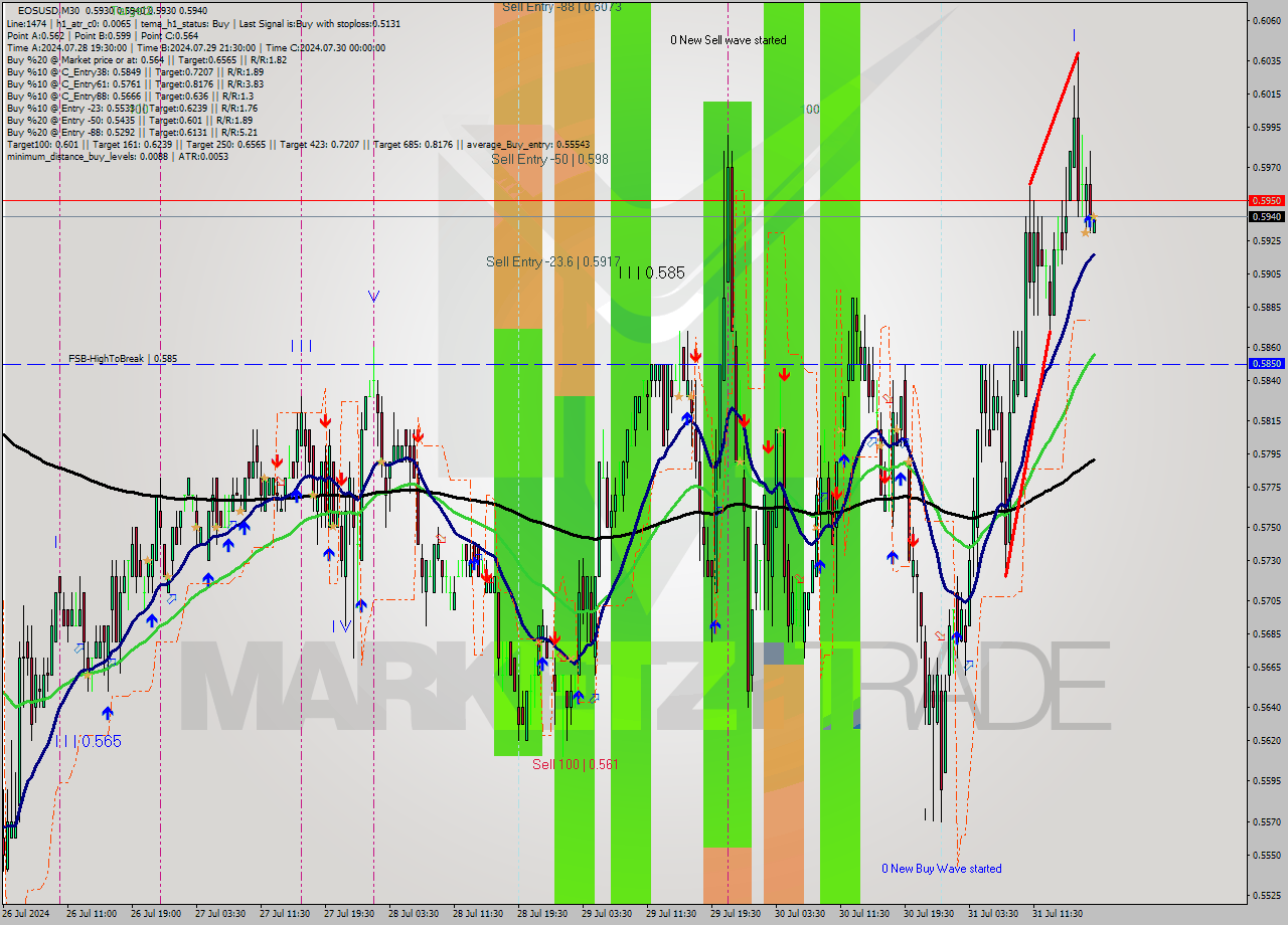 EOSUSD M30 Signal