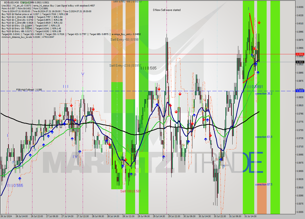 EOSUSD M30 Signal