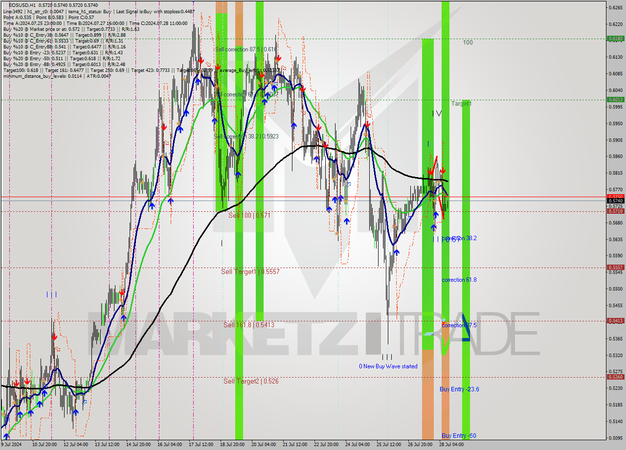 EOSUSD MultiTimeframe analysis at date 2024.07.28 13:18