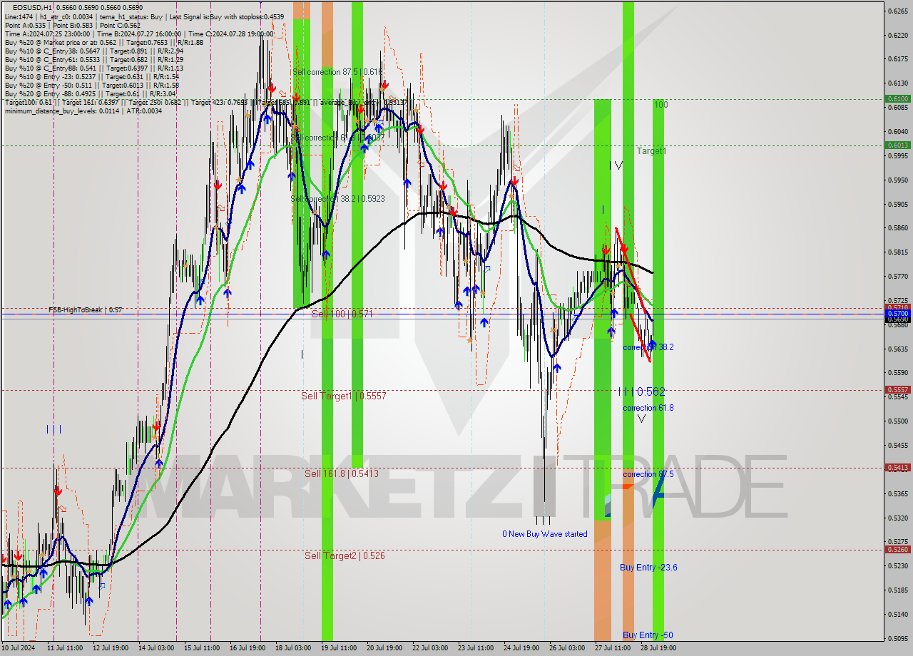 EOSUSD MultiTimeframe analysis at date 2024.07.29 03:10