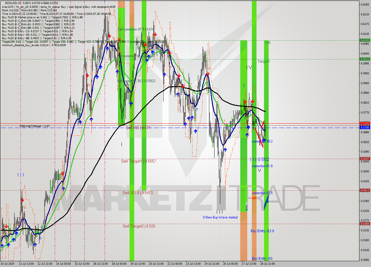 EOSUSD MultiTimeframe analysis at date 2024.07.29 05:18