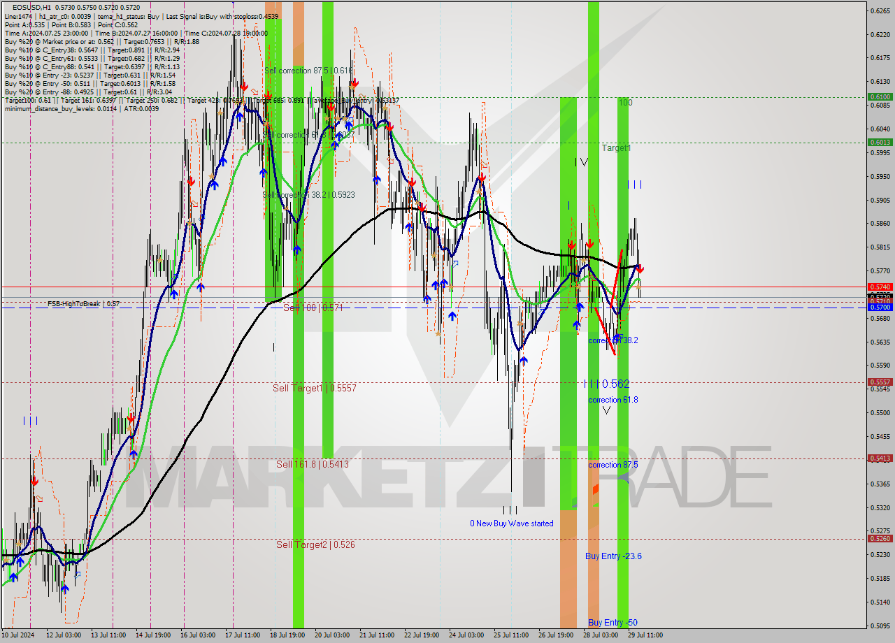 EOSUSD MultiTimeframe analysis at date 2024.07.29 19:21
