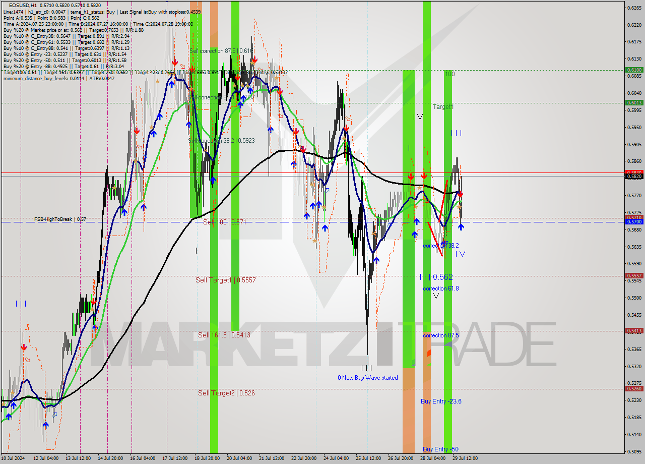 EOSUSD MultiTimeframe analysis at date 2024.07.29 20:46