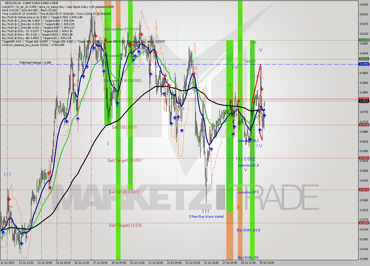 EOSUSD MultiTimeframe analysis at date 2024.07.30 04:09