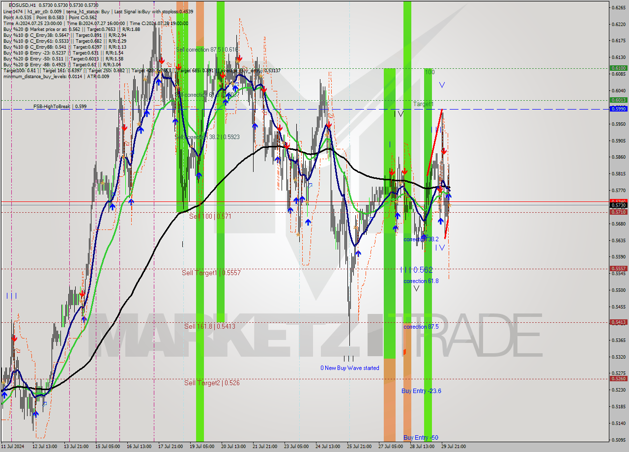 EOSUSD MultiTimeframe analysis at date 2024.07.30 05:00