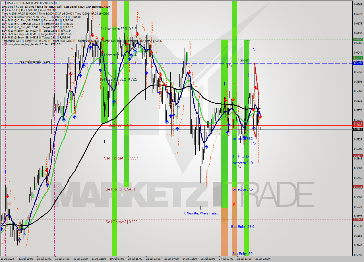 EOSUSD MultiTimeframe analysis at date 2024.07.30 07:02