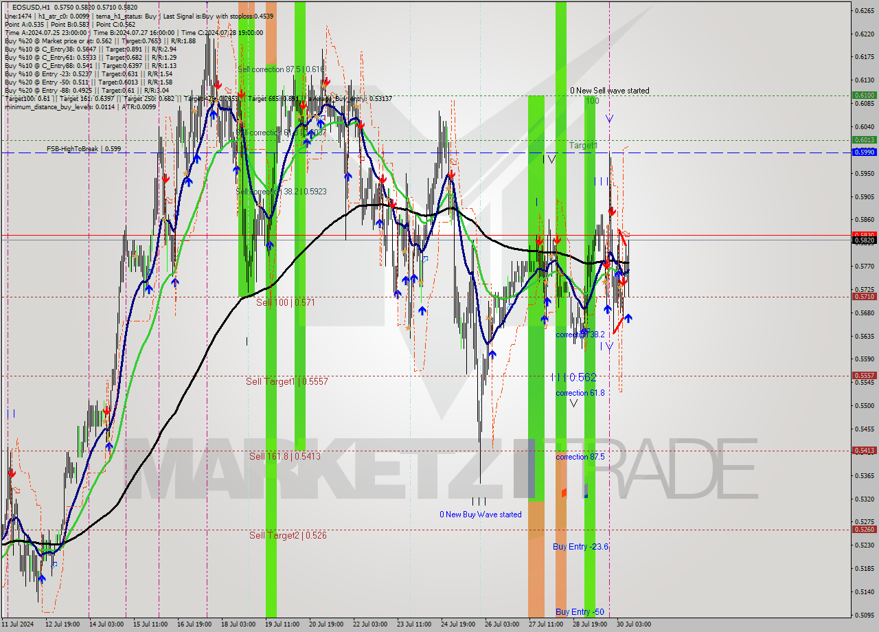 EOSUSD MultiTimeframe analysis at date 2024.07.30 11:33