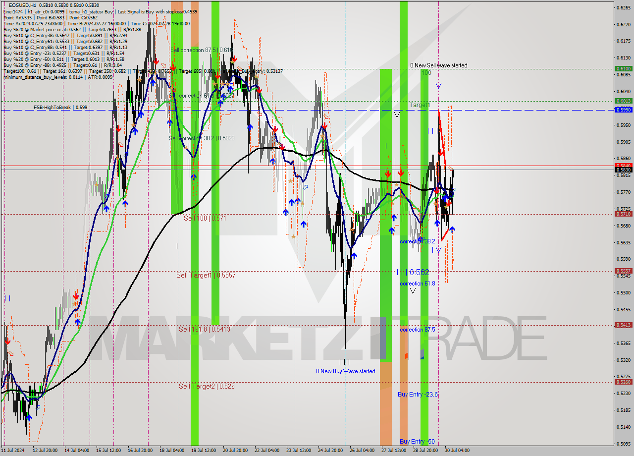 EOSUSD MultiTimeframe analysis at date 2024.07.30 12:12