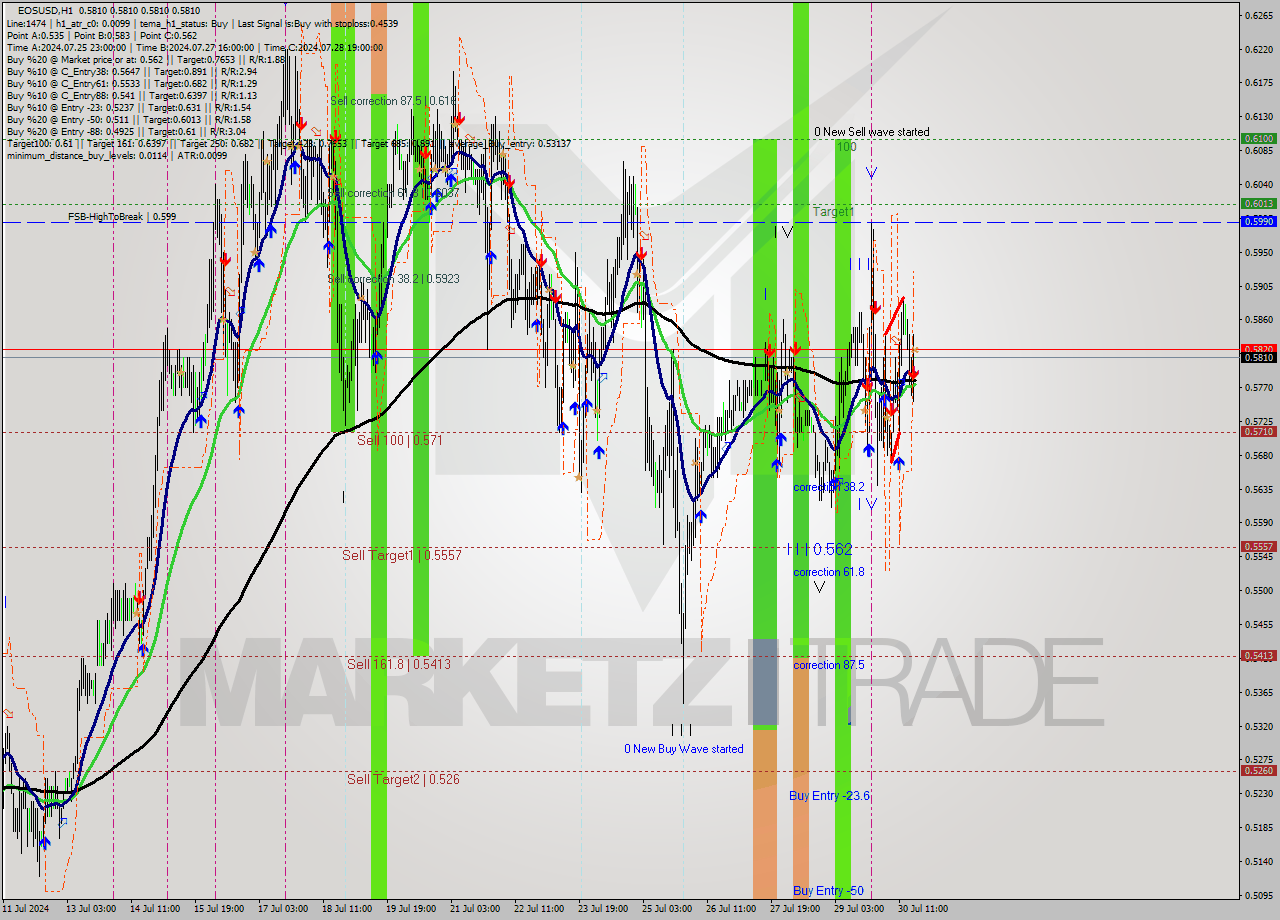 EOSUSD MultiTimeframe analysis at date 2024.07.30 19:00