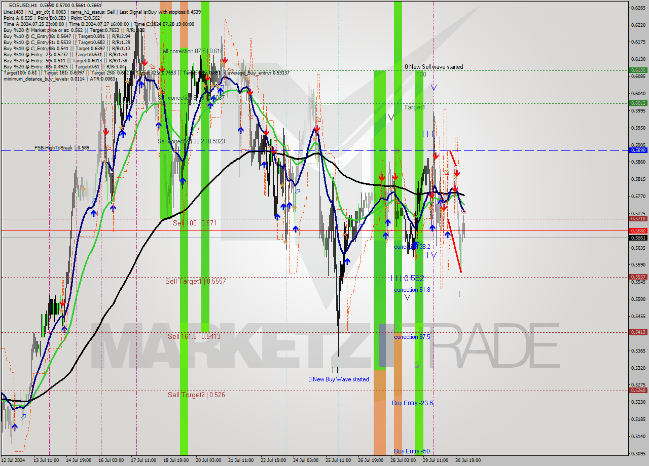 EOSUSD MultiTimeframe analysis at date 2024.07.31 03:18