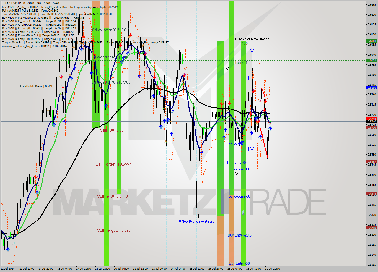 EOSUSD MultiTimeframe analysis at date 2024.07.31 04:01