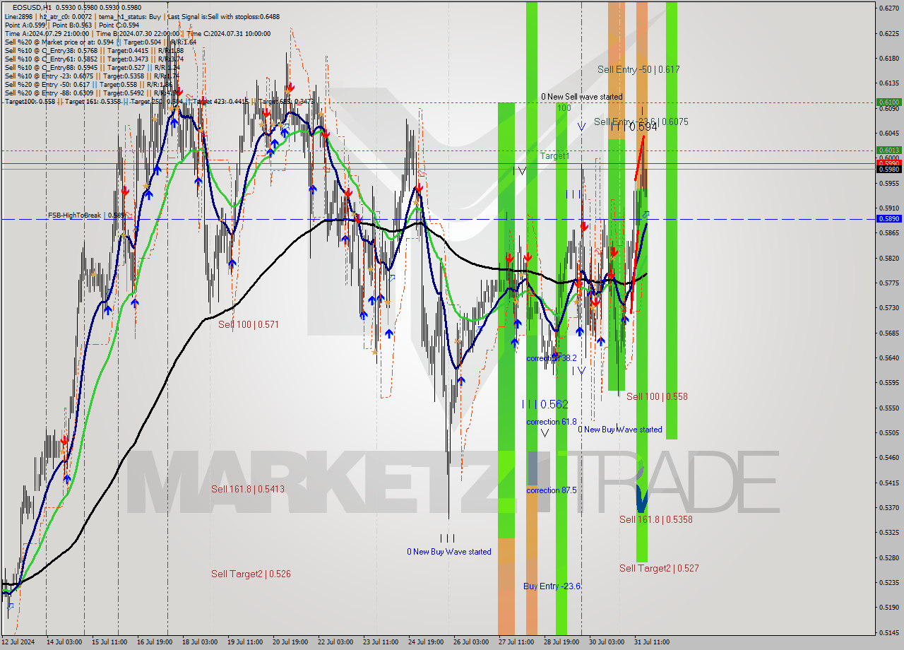 EOSUSD MultiTimeframe analysis at date 2024.07.31 19:12