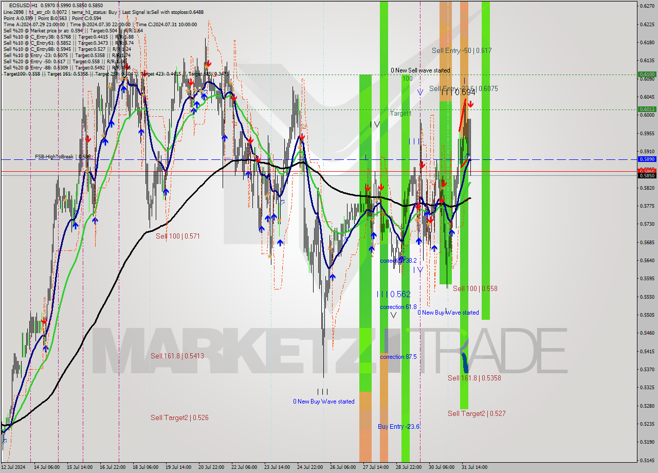 EOSUSD MultiTimeframe analysis at date 2024.07.31 22:50